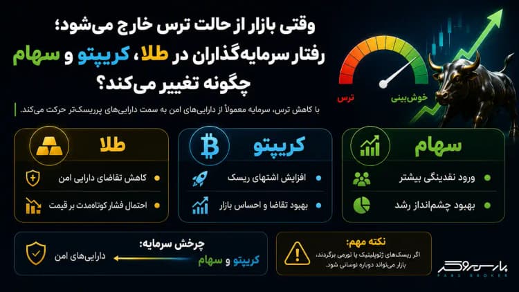 وقتی بازار از حالت ترس خارج میشود؛ رفتار سرمایهگذاران در طلا، کریپتو و سهام چگونه تغییر میکند؟