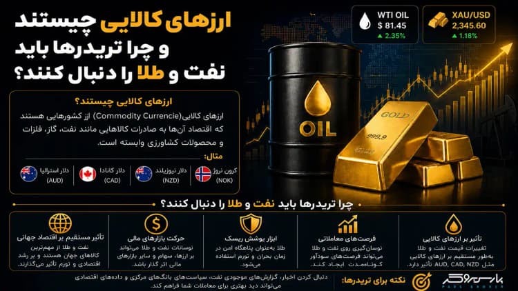 ارزهای کالایی چیستند و چرا تریدرها باید نفت و طلا را دنبال کنند؟