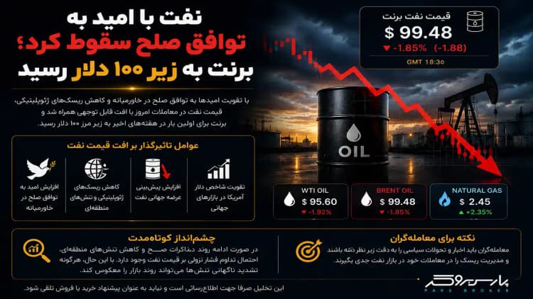 نفت با امید به توافق صلح سقوط کرد؛ برنت به زیر ۱۰۰ دلار رسید